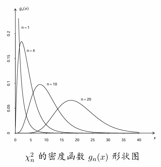 密度函数形状图