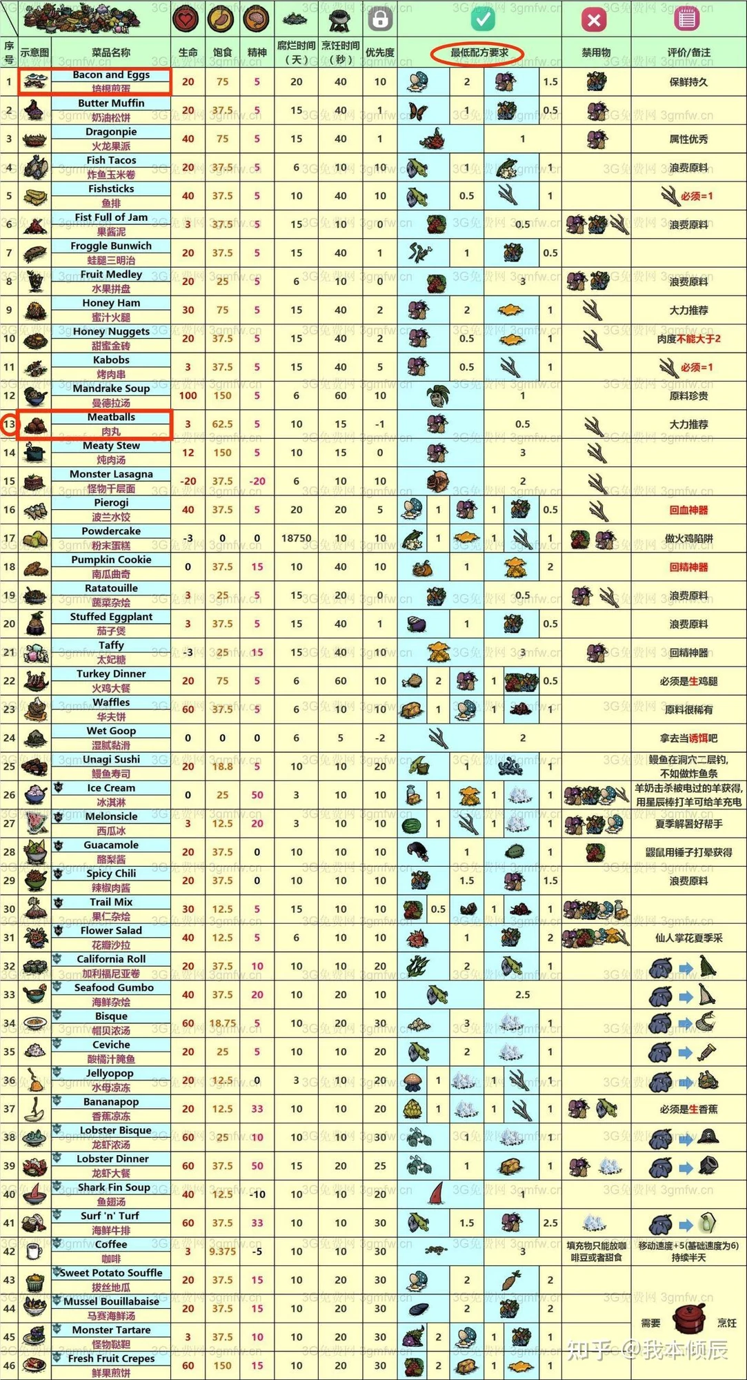 食物列表